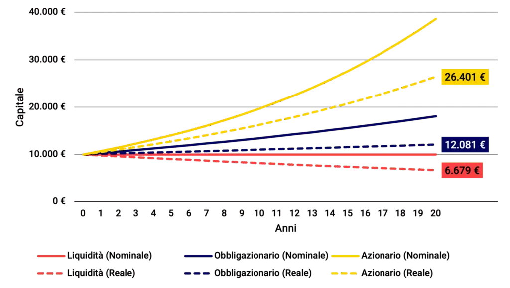 Grafico su vent’anni del capitale investito in liquidità, obbligazionario e azionario, in termini nominali e reali