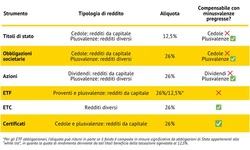 Tabella con tipo di reddito, aliquota e compensabilità delle minusvalenze per ogni strumento finanziario