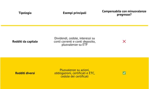 Tabella che distingue redditi da capitale e redditi diversi, con esempi e compensabilità con le minusvalenze