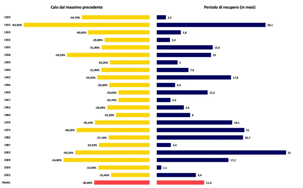 Grafico a barre con il calo dal massimo precedente e i mesi di recupero di ogni bear market dal 1929 al 2022, con la media